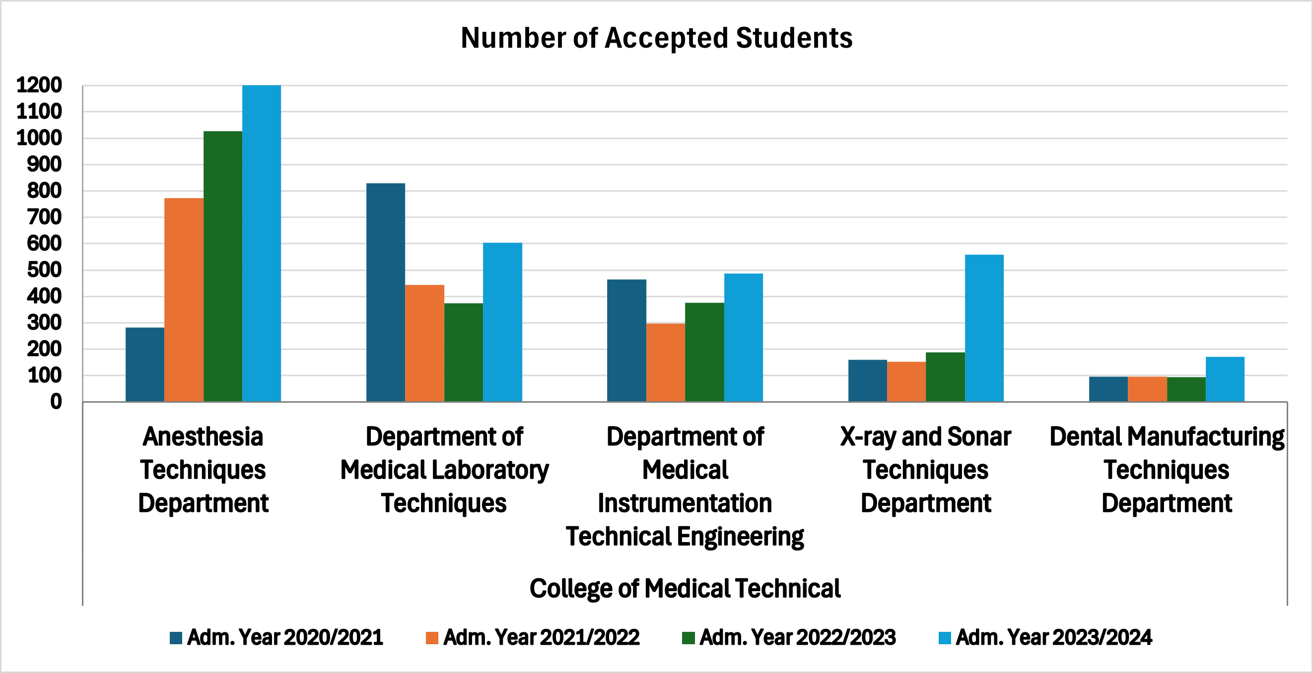 إحصائية طلبة الكلية التقنية الطبية